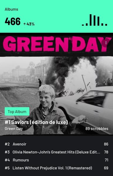 The image displays a music album chart, where Green Day's "Saviors (édition de luxe)" reigns as number one with 89 scrobbles. The numbers on the top, "466" and "43%", stand out in bold over a cyan background where the word "Albums" also appears. The album cover features a black and white image of a smiling boy in a denim jacket looking like he has a grey rock in his hand, with a burning vehicle and buildings faintly visible in the background. The band's name "GREEN DAY" is displayed in large, pink letters above the album cover image. Other popular albums listed include Avenoir, Olivia Newton-John's Greatest Hits (Deluxe Edition), Rumours, and Listen Without Prejudice Vol. 1 (Remastered).