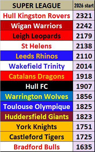 2026 Super League starting Elo ratings.