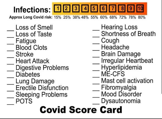 A list titled "Covid Score Card," detailing symptoms associated with Long Covid and the approximate risk percentage for getting Long Covid after repeated infections. Symptoms include loss of smell, fatigue, blood clots, headaches, and more, organized with checkboxes for personal tracking.
