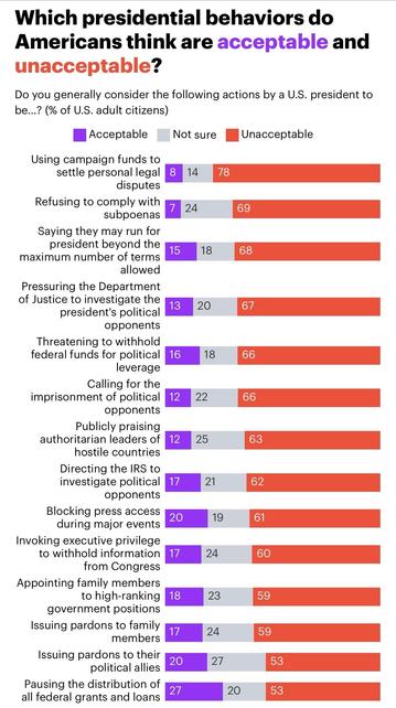 A bar graph displaying U.S. adult citizens' opinions on presidential behaviors categorized as acceptable, not sure, and unacceptable. Key behaviors listed include using campaign funds for personal legal issues, refusing subpoenas, and calling for imprisonment of political opponents, with the…