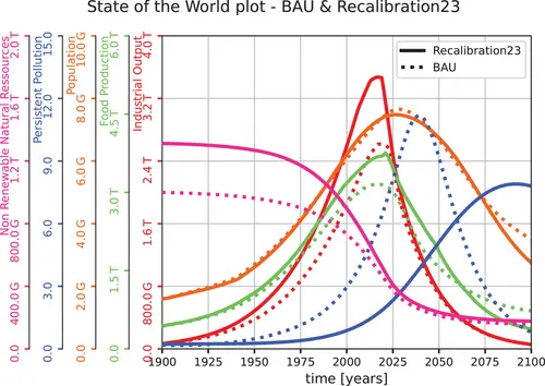 State of the World plot BAU & Recalibration23.
FIGURE 3. Recalibration23, amélioration par rapport au scénario BAU.