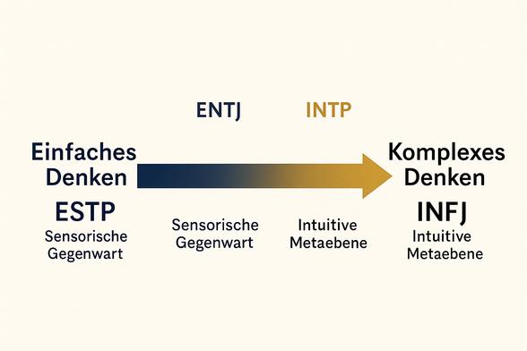 Die Grafik zeigt eine horizontale Entwicklungsachse vom einfachen Denken hin zum komplexen Denken, dargestellt durch einen Farbverlauf von tiefem Indigo (links) zu leuchtendem Gold (rechts). Auf dieser Achse sind ausgewählte MBTI-Persönlichkeits-typen positioniert: ESTP (sensorisch-reaktiv), ENTJ (strategisch-planend), INTP (analytisch-reflektierend) und INFJ (intuitiv-synthetisch).
Diese Abfolge symbolisiert den Übergang von einer auf unmittelbare Sinneswahrnehmung fixierten Gegenwartsorientierung hin zu einem hochintegrativen, abstrakten Zukunftsdenken. Psychologisch betrachtet steht sie für die zunehmende Fähigkeit, mehrdimensionale Zusammenhänge zu erkennen, Kausalitäten über Zeiträume hinweg zu abstrahieren und systemisch zu denken.
Während der ESTP durch schnelle, aber lineare Verarbeitung auf die physische Realitat reagiert, bewegt sich der INFJ in einem mehrschichtigen Resonanzfeld aus Intuition, Empathie und symbolischer Wahrnehmung.
Das Diagramm illustriert somit den kognitiven Sprung vom reaktiven Bewusstsein zum reflektiven Bewusstsein — oder in der Sprache der Ontologie der Schwingung: von der linearen zur resonanten
Wahrnehmung des Universums.🖖
