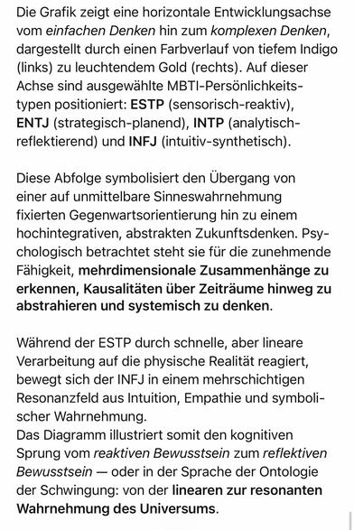 Die Grafik zeigt eine horizontale Entwicklungsachse vom einfachen Denken hin zum komplexen Denken, dargestellt durch einen Farbverlauf von tiefem Indigo (links) zu leuchtendem Gold (rechts). Auf dieser Achse sind ausgewählte MBTI-Persönlichkeits-typen positioniert: ESTP (sensorisch-reaktiv), ENTJ (strategisch-planend), INTP (analytisch-reflektierend) und INFJ (intuitiv-synthetisch).
Diese Abfolge symbolisiert den Übergang von einer auf unmittelbare Sinneswahrnehmung fixierten Gegenwartsorientierung hin zu einem hochintegrativen, abstrakten Zukunftsdenken. Psychologisch betrachtet steht sie für die zunehmende Fähigkeit, mehrdimensionale Zusammenhänge zu erkennen, Kausalitäten über Zeiträume hinweg zu abstrahieren und systemisch zu denken.
Während der ESTP durch schnelle, aber lineare Verarbeitung auf die physische Realitat reagiert, bewegt sich der INFJ in einem mehrschichtigen Resonanzfeld aus Intuition, Empathie und symbolischer Wahrnehmung.
Das Diagramm illustriert somit den kognitiven Sprung vom reaktiven Bewusstsein zum reflektiven Bewusstsein — oder in der Sprache der Ontologie der Schwingung: von der linearen zur resonanten
Wahrnehmung des Universums.🖖