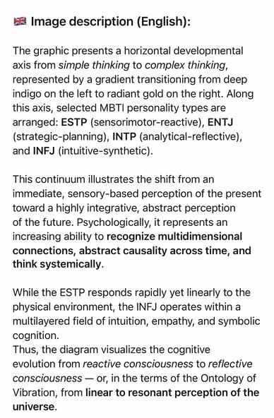 Image description (English):
The graphic presents a horizontal developmental axis from simple thinking to complex thinking, represented by a gradient transitioning from deep indigo on the left to radiant gold on the right. Along this axis, selected MBTI personality types are arranged: ESTP (sensorimotor-reactive), ENTJ (strategic-planning), INTP (analytical-reflective), and INFJ (intuitive-synthetic).
This continuum illustrates the shift from an immediate, sensory-based perception of the present toward a highly integrative, abstract perception of the future. Psychologically, it represents an increasing ability to recognize multidimensional connections, abstract causality across time, and think systemically.
While the ESTP responds rapidly yet linearly to the physical environment, the INFJ operates within a multilayered field of intuition, empathy, and symbolic cognition.
Thus, the diagram visualizes the cognitive evolution from reactive consciousness to reflective consciousness — or, in the terms of the Ontology of Vibration, from linear to resonant perception of the universe.🖖