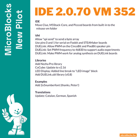 IDE 2.0.70 VM 352

IDE
Move Clue, M5Stack-Core, and Pico:ed boards from built-in to the release vm folder

VM
Allow "spi send" to send a byte array
Use pins 0 and 1 for serial on Foxbit and STEAMaker boards
DUELink: Allow PWM on the CincoBit and PixoBit speaker pin
DUELink: Set PWM frequency to 46830 to support audio experiments
DUELink: Make PWM work for analog synthesis on DUELink boards

Libraries
Add Nezha Pro library
CoCube: Update to v2.16
LED Display: Added line break to "LED image" block
Add DUELink.ubl library (v0.8)

Examples
Add 2x5numberfont (thanks, Peter!)

Translations
Update: Catalan, German, Spanish