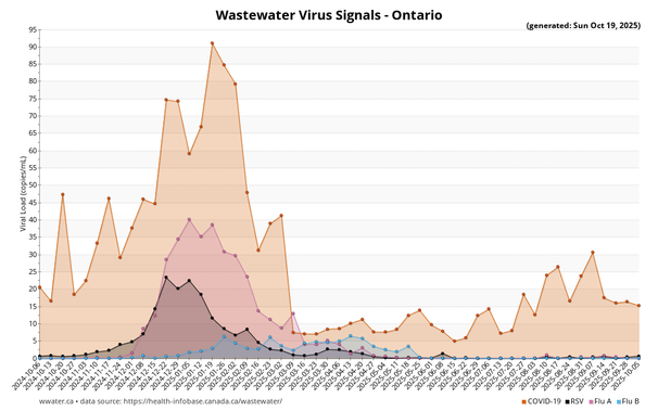 Wastewater Virus Signals graph for Ontario