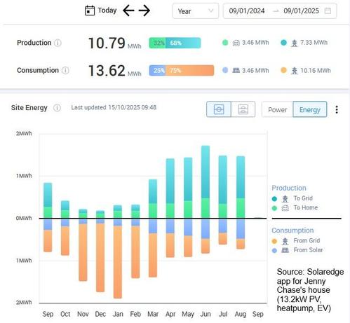 A screenshot of an app from inverter maker SolarEdge, which monitors the author's monthly household solar electricity production and energy consumption, for the year beginning 1 September 2024. Total production was 10.79kW, consumption 13.62kW. However, in December total consumption was 1.74MWh, while production was only 0.2MWh; in June, total production was 1.72MWh, consumption 0.8MWh.