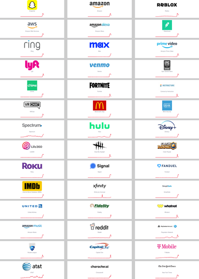 screenshot downdetector : many services down cause aws down
