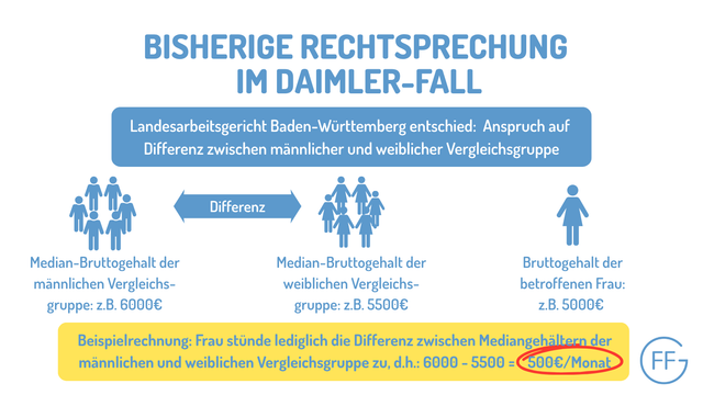 Infografik mit dem Titel „Bisherige Rechtsprechung im Daimler-Fall“. Sie erklärt ein Urteil des Landesarbeitsgerichts Baden-Württemberg, wonach eine Frau Anspruch auf die Gehaltsdifferenz zwischen männlicher und weiblicher Vergleichsgruppe hat.
Links wird das Median-Bruttogehalt der männlichen Vergleichsgruppe mit 6000 € angegeben, in der Mitte das der weiblichen Vergleichsgruppe mit 5500 €, und rechts das Bruttogehalt der betroffenen Frau mit 5000 €.
Ein Pfeil markiert die Differenz zwischen den Vergleichsgruppen.
Unten steht in einem gelben Kasten: „Beispielrechnung: Frau stünde lediglich die Differenz zwischen Mediangehältern der männlichen und weiblichen Vergleichsgruppe zu, d. h. : 6000 – 5500 = 500 €/Monat.“ Die Zahl „500 €/Monat“ ist rot eingekreist.