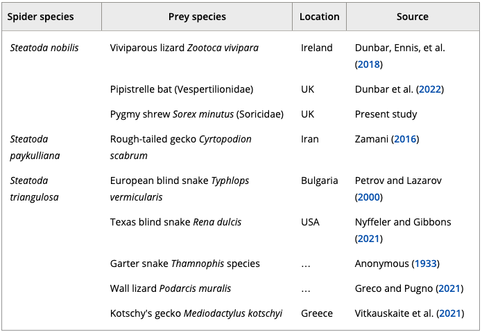 List of spider species and the vertebrates they kill and eat