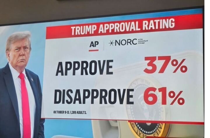 An image showing a graphic titled “TRUMP APPROVAL RATING” with the AP and NORC at the University of Chicago logos. The results read: “APPROVE 37%” and “DISAPPROVE 61%.” At the bottom, small text notes the survey was conducted October 9–13 with 1,289 adults. A photo of Donald Trump in a dark suit and red tie appears on the left side of the image.