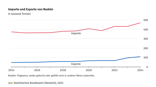 Liniendiagramm mit zwei Linien, das die Importe und Exporte von Nudeln in tausend Tonnen von 2014 bis 2024 zeigt. Die obere, rot dargestellte Linie zeigt die Importe, die von etwa 370.000 Tonnen 2014 leicht schwankend bis auf knapp 470.000 Tonnen in 2024 ansteigen. Die untere, blaue Linie zeigt die Exporte, die von 46.000 Tonnen 2014 bis auf etwa 108.000 Tonnen in 2024 steigen, mit einem deutlichen Anstieg ab 2022. Die x-Achse ist mit den Jahren 2014, 2016, 2018, 2020, 2022 und 2024 beschriftet, die y-Achse mit Mengenangaben in tausend Tonnen von 0 bis 500. Unterhalb der Grafik steht der Hinweis: 'Nudeln: Teigwaren, weder gekocht oder gefüllt noch in anderer Weise zubereitet.' Die Quelle ist das Statistische Bundesamt (Destatis), 2025.