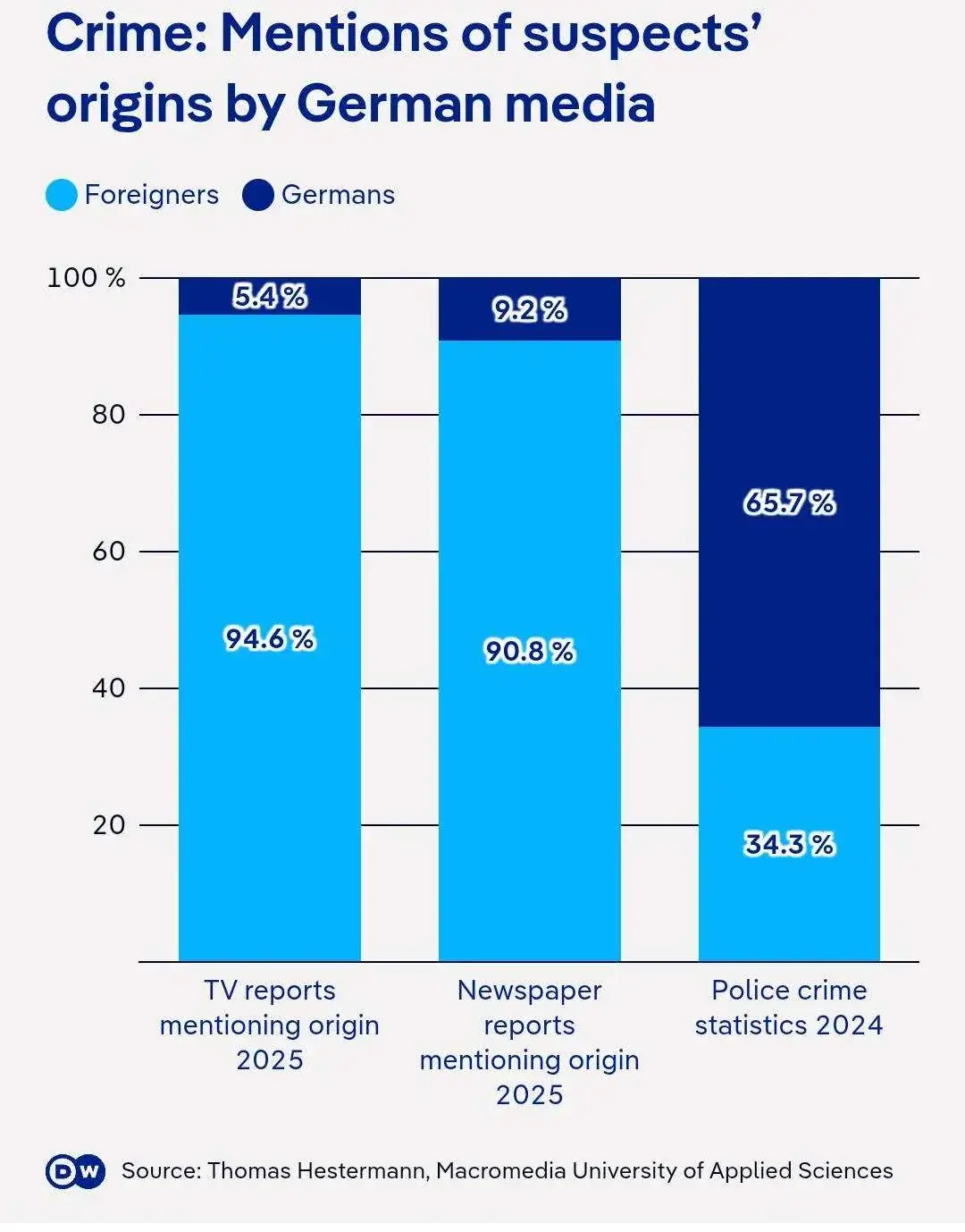 A screenshot of a statistic titled “Crime: Mentions of suspects' origins by German media” TV Reports mentioning origin in 2025: 5.4% Germans, 94.6% foreigners. Newspaper reports mentioning origin in 2025: 9.2% Germans, 90.8% foreigners. Police crime statistics in 2024: 65.7% Germans, 34.3% foreigners. Source: Thomas Hestermann, Macromedia University of Applied Sciences.