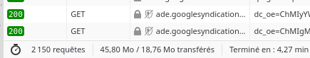 Statistiques d'échanges de données lors de l'affichage d'une page banale sur Marmiton.org. Au bout de 4 minutes, 2150 requêtes, 18 Mo transférés (et ça continue de monter).