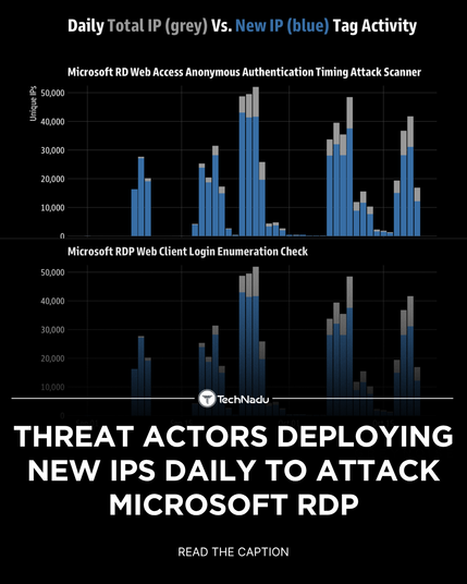 Threat Actors Deploying New IPs Daily to Attack Microsoft RDP