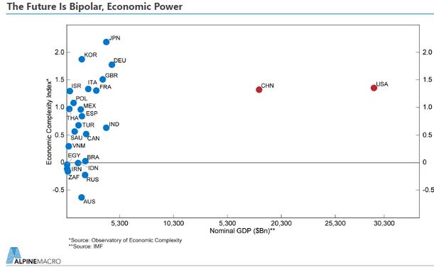 A graph ranking a group of key economies by their economic complexity index against their nominal GDP. The US is ahead of China in GDP, which is ahead of all the others. They are both slightly below 1.5 in economic complexity.
