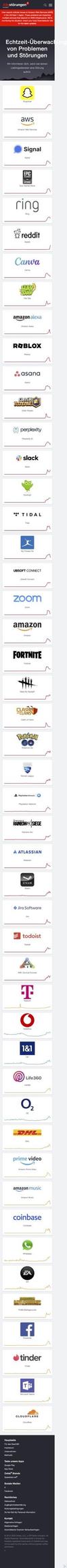 Screenshot von https://allestörungen.de Montag, 20.10.25 um 11:48 Uhr
Eine große Anzahl an Marken (Snapchat, AWS, Signal…) zeigen eine ähnliche Kurve gemeldeter Störungen