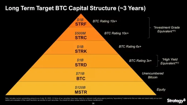 LONG TERM BTC CAPITAL STRUCTURE (~3 years)

picture of a pyramid with MSTR at the bottom, BTC in the next layer, the STRD, STRK, STRC, and STRF