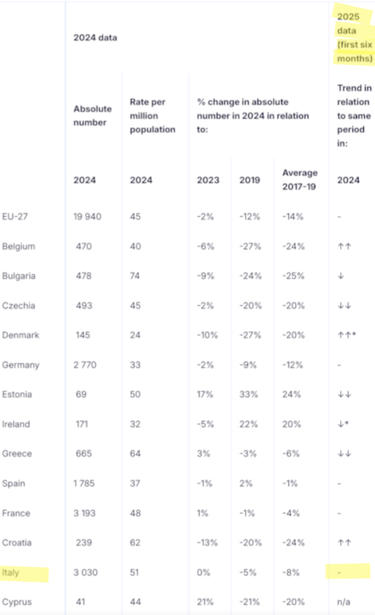 Tabella dal rapporto dell'Unione europea sull'incidentalità nei paesi europei.

In evidenza la situazione di non miglioramento dell'Italia nei primi 6 mesi del 2025

https://transport.ec.europa.eu/news-events/news/road-safety-statistics-2024-progress-continues-amid-persistent-challenges-2025-10-17_en