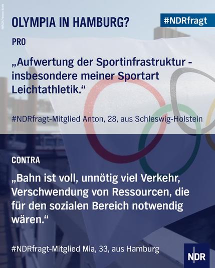 Bild: Eine Pro-Contra-Tafel, auf der es eine weiße und blaue Fläche gibt, auf der die Zitate stehen. Im Hintergrund sieht man die Olympia-Flagge
Text: 
OLYMPIA IN HAMBURG?
#NDRfragt
PRO
„Aufwertung der Sportinfrastruktur - insbesondere meiner Sportart
Leichtathletik."
#NDRfragt Mitglied Anton, 28, aus Schleswig-Holstein
CONTRA
„Bahn ist voll, unnötig viel Verkehr, Verschwendung von Ressourcen, die für den sozialen Bereich notwendig wären."
#NDRfragt Mitglied Mia, 33, aus Hamburg