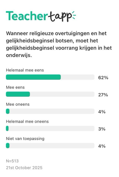 Grafiek met resultaten van een Teacher Tapp-enquête (21 oktober 2025, n=513) over de stelling: “Wanneer religieuze overtuigingen en het gelijkheidsbeginsel botsen, moet het gelijkheidsbeginsel voorrang krijgen in het onderwijs.” 62% is het hier helemaal mee eens, 27% mee eens, 4% mee oneens, 3% helemaal mee oneens, en 4% vindt het niet van toepassing.