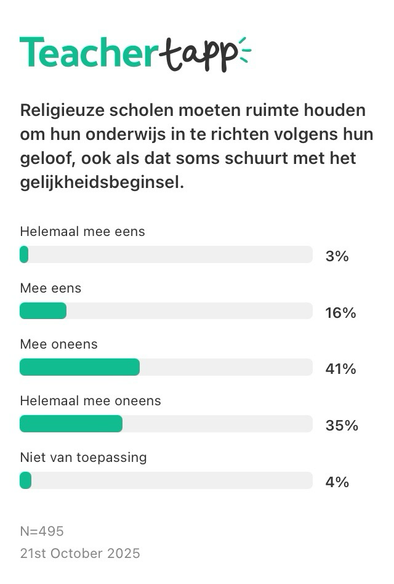 Grafiek met resultaten van een Teacher Tapp-enquête (21 oktober 2025, n=495) over de stelling: “Religieuze scholen moeten ruimte houden om hun onderwijs in te richten volgens hun geloof, ook als dat soms schuurt met het gelijkheidsbeginsel.” 3% is het hier helemaal mee eens, 16% mee eens, 41% mee oneens, 35% helemaal mee oneens, en 4% vindt het niet van toepassing.