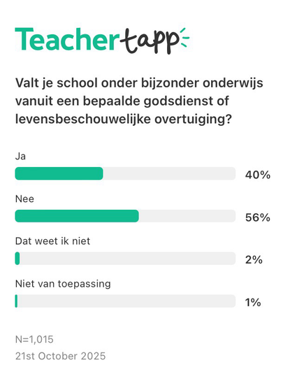 Grafiek met resultaten van een Teacher Tapp-enquête (21 oktober 2025, n=1.015) over de vraag: “Valt je school onder bijzonder onderwijs vanuit een bepaalde godsdienst of levensbeschouwelijke overtuiging?” 40% antwoordt ja, 56% nee, 2% weet het niet, en 1% vindt het niet van toepassing.