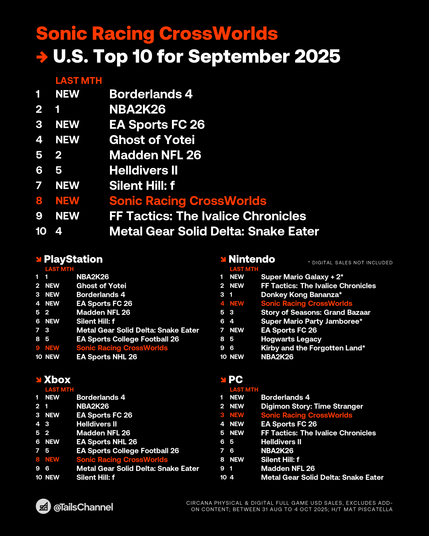 Circana U.S. Top 10 for Sep 2025, $USD ranked

[Overall]
1: Borderlands 4
2: NBA2K26
3: EAFC26
4: Ghost Of Yotei
5: Madden NFL 26
6: Helldivers II
7: Silent Hill f
8: CrossWorlds
9: FFT Ivalice Chronicles
10: MGS Delta Snake Eater

[PS]
1: NBA2K26
2: Ghost of Yotei
3: Borderlands 4
4: EAFC26
5: Madden NFL 26
6: Silent Hill f
7: MGS Delta Snake Eater
8: EA CFB 26
9: CrossWorlds
10: EA NHL 26

[Nintendo; *=ex. digital]
1: Super Mario Galaxy+2*
2: FFT Ivalice Chronicles
3: Donkey Kong Bananza*
4: CrossWorlds
5: Story of Seasons Grand Bazaar 
6: Super Mario Party Jamboree*
7: EAFC26
8: Hogwarts Legacy
9: Kirby & Forgotten Land
10: NBA2K26

[Xbox]
1: Borderlands 4
2: NBA2K26
3: EAFC26
4: Helldivers II
5: Madden NFL 26
6: EA NHL 26
7: EA CFB 26
8: CrossWorlds
9: MGS Delta Snake Eater
10: Silent Hill f

[PC]
1: Borderlands 4
2: Digimon Story Time Stranger
3: CrossWorlds
4: EAFC26
5: FFT Ivalice Chronicles
6: Helldivers II
7: NBA2K26
8: Silent Hill f
9: Madden NFL 26
10: MGS Delta Snake Eater
