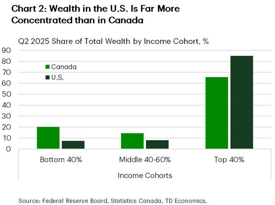 A TD chart indicating wealth is considerably more concentrated in the US than Canada.