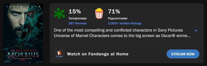 Screenshot of the Rotten Tomatoes rating summary for Morbius. It has a 15 percent critic score but a meme-fuel viewer score of 71 percent