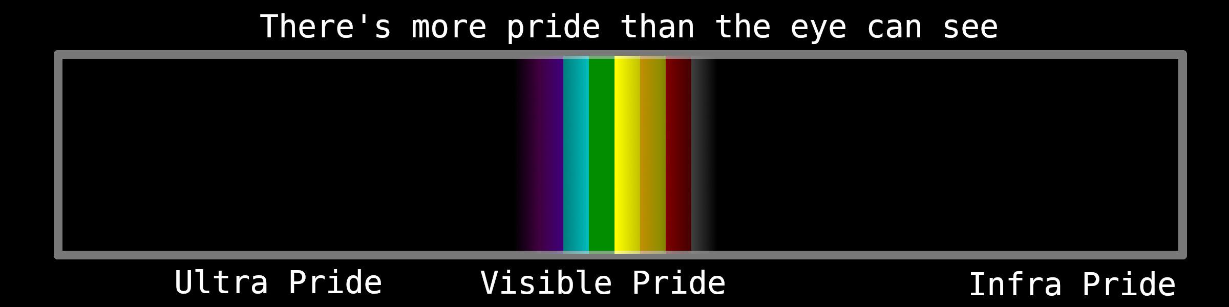 A very wide image labeled: Top text: There's more pride than the eye can see In the center is a version of the 8-stripe pride flag, rotated so that the stripes are vertical, which fades out at the left and right. Bottom text: Left: "Ultra Pride"  Center: "Visible Pride"  Right: "Infra Pride" It's similar to the kind of diagram that demonstrates that the visible light spectrum is only a subset of all wavelengths of light (photons)