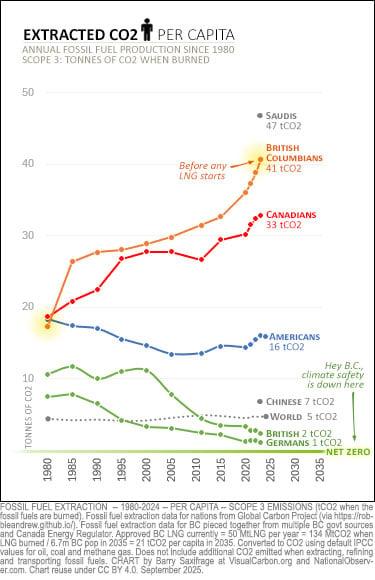 A line graph titled "Extracted CO2 Per Capita" showing annual fossil fuel production since 1980 with Scope 3 emissions measured in tonnes of CO2 when burned. The graph displays data for various regions/countries: Saudis, British Columbians, Canadians, Americans, Chinese, World, British, and Germans, highlighting their CO2 emissions levels over time, with annotations noting "Before any LNG starts," "Hey B.C., climate safety is down here," and "Net Zero." The British Columbians' trend shows a significant rise, particularly after the start of LNG. The graph concludes at 2035.