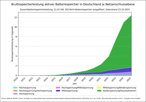 Gestapelte Flächengrafik zeigt die Bruttoleistung aktiver Batteriespeicher in Deutschland von 2010 bis 2025 mit Stand vom 23.10.2025. Die Werte steigen ab 2018 stark an, besonders im Bereich „Niederspannung/Haushaltsstrom“, der 2025 deutlich dominiert. Weitere Spannungsebenen wie Hochspannung, Mittelspannung und deren Kombinationen sind ebenfalls dargestellt. Die y-Achse zeigt die Bruttoleistung in Gigawatt, die x-Achse die Jahre. Die aktuelle Gesamtleistung liegt bei 12.42134487 Gigawatt.
