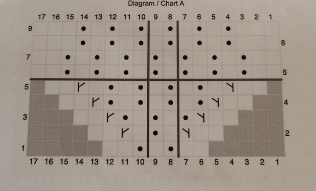 Foto eines Diagramms in Strickschrift