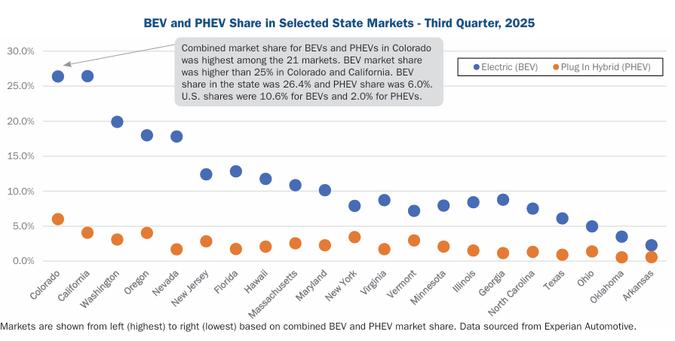 BEV and PHEV Share in Selected State Markets - Third Quarter, 2025

30.0% Combined market share for BEVs and PHEVs in Colorado
Pr was highest among the 21 markets. BEV market share [otemmomm _erugn mpc |
oo was higher than 25% in Colorado and California. BEV OElectric (BEV) @ Pugin Hybrid (PHEV)
25.0% share in the state was 26.4% and PHEV share was 6.0%.
U.S. shares were 10.6% for BEVs and 2.0% for PHEVs.

Markets are shown from left (highest) to right (lowest) based on combined BEV and PHEV market share. Data sourced from Experian Automotive.