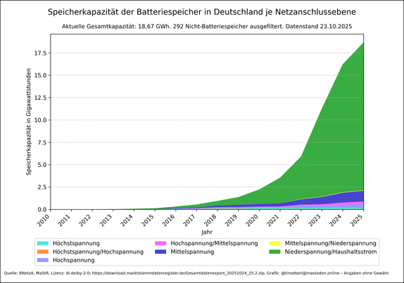 Gestapelte Flächengrafik zeigt die Speicherkapazität aktiver Batteriespeicher in Deutschland je Netzanschlussebene von 2010 bis 2025 mit Stand vom 23.10.2025. Die Werte steigen ab 2018 stark an, besonders im Bereich „Niederspannung/Haushaltsstrom“, der 2025 deutlich dominiert. Weitere Spannungsebenen wie Hochspannung, Mittelspannung und deren Kombinationen sind ebenfalls dargestellt. Die y-Achse zeigt die Bruttoleistung in Gigawattstunden, die x-Achse die Jahre. Die aktuelle Gesamtkapazität liegt bei 18.673300662 Gigawatt.