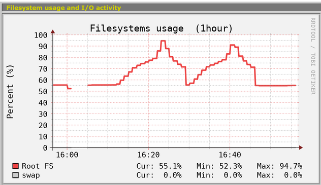 Grafik Festplattenbelegung
