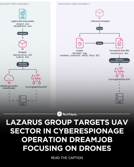 Lazarus Group Targets UAV Sector in Cyberespionage Operation DreamJob Focusing on Drones