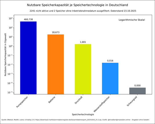 Das Balkendiagramm zeigt die nutzbare Speicherkapazität verschiedener Speichertechnologien in Deutschland mit Stand vom 23.10.2025 in Gigawatt (GW) auf einer logarithmischen Skala. 2241 nicht aktive und 2 Speicher ohne Inbetriebnahmedatum ausgefiltert. Pumpspeicher dominieren, gefolgt von Batterien. Druckluftspeicher, Wasserstoffspeicher und Schwungräder spielen eine sehr geringe Rolle.