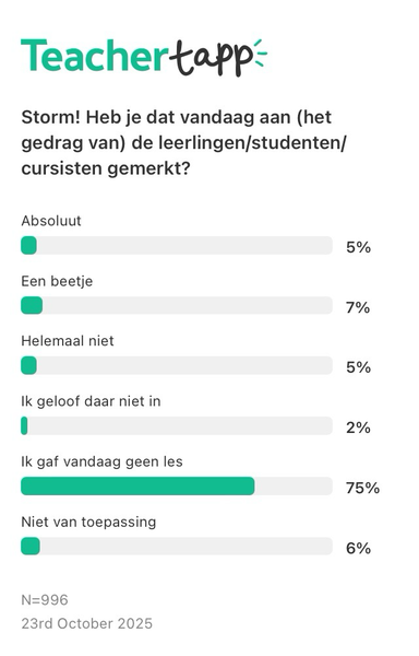 Screenshot van een Teacher Tapp-peiling van 23 oktober 2025 met de vraag: “Storm! Heb je dat vandaag aan (het gedrag van) de leerlingen/studenten/cursisten gemerkt?” Van de 996 respondenten gaf 75% aan geen les te hebben gegeven, 7% merkte het een beetje, 5% absoluut, 5% helemaal niet, 6% vond het niet van toepassing en 2% gelooft niet in het verband tussen storm en gedrag. De resultaten worden weergegeven in een grafiek met percentages per antwoordoptie.
