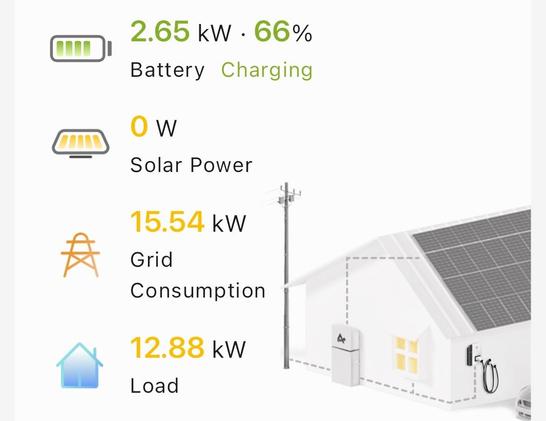 Screenshot of a home energy management app showing 15.54kW of Grid Consumption, of which 2.65kW is charging a home battery and 12.88kW is other load.