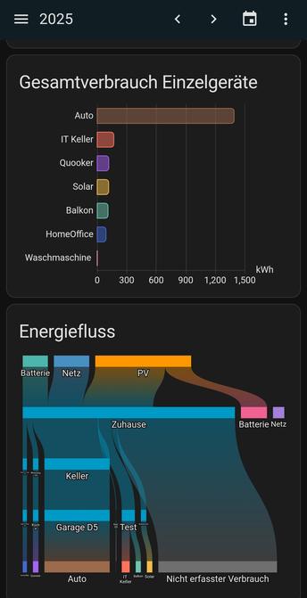 Screenshot HomeAssistent Energy Chart
Ca. 1200kW am Sensor Auto.