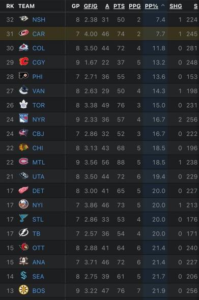 We have the 2nd worst PP% in the league