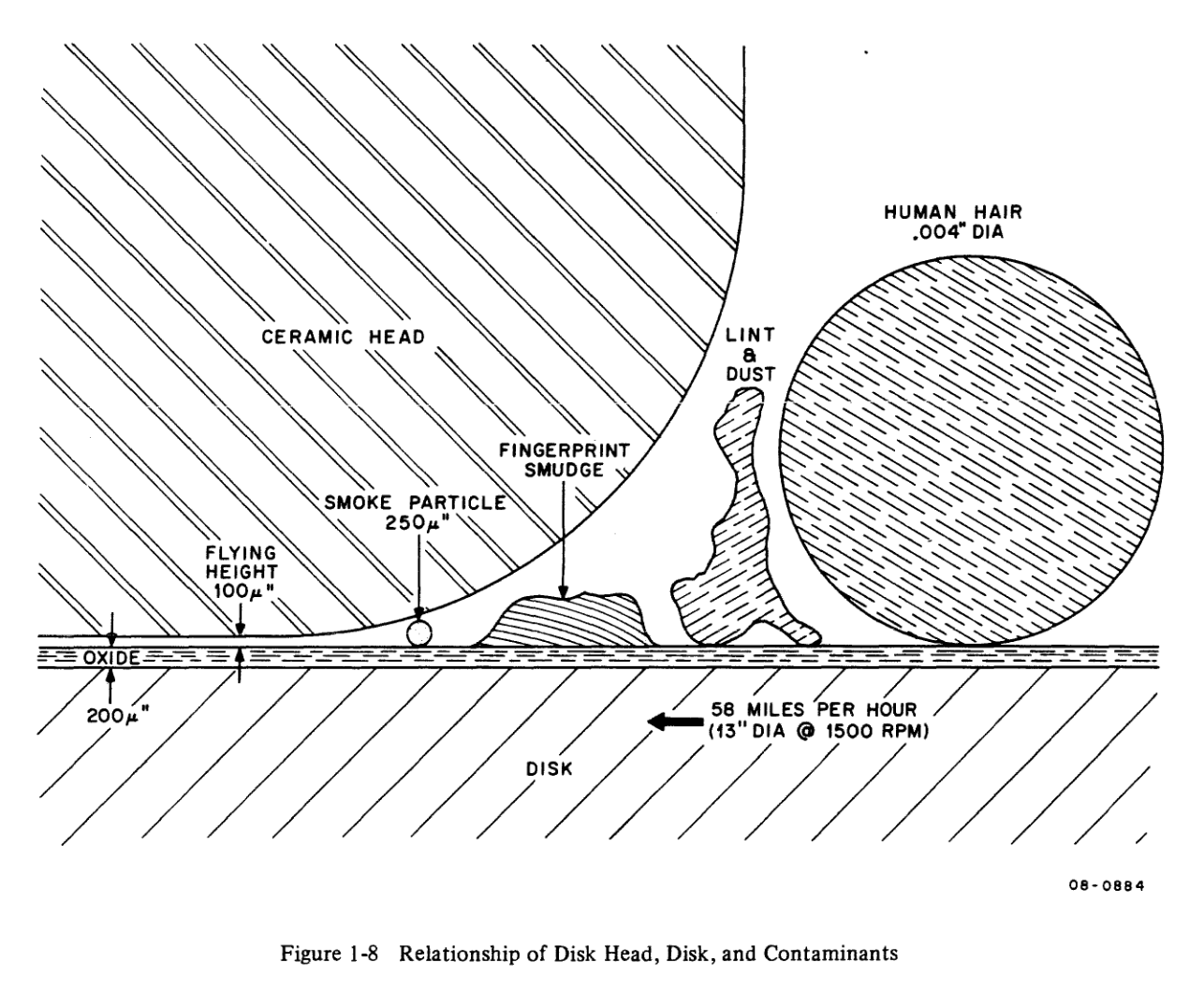 ""Relationship of Disk Head, Disk, and Contaminants" Graph showing a side/cutoff view of hard drive reading head over the platter, with size comparisons: * Space between the head & platter: 100µ * Smoke particle: 250µ * Fingerprint smudge: no unit but it's drawn twice as big as the smoke particle * Lint & dust: no unit either, 4 times bigger(ish) than the smudge * Humar hair: .004" The oxide layer on the disk is 200µ wid