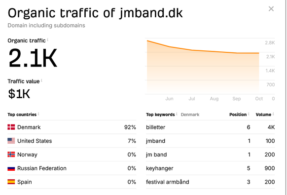 Traffic details for JMBand Denmark