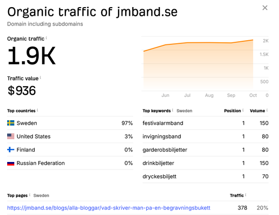 Traffic details for JMBand Sweden