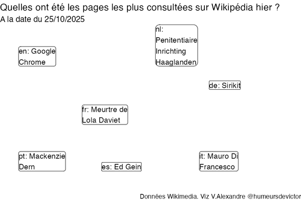 Recherches sur Wikipedia2025-10-26