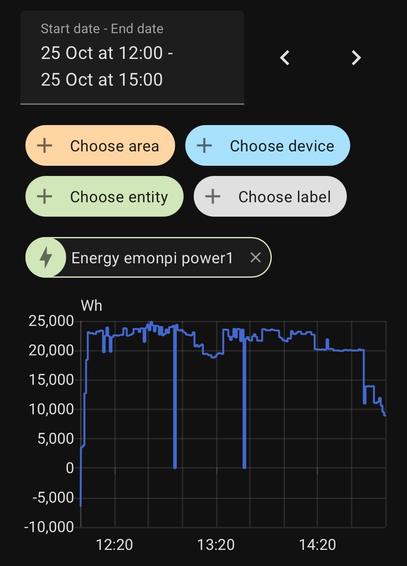 An energy monitoring interface displaying a graph of energy consumption over time, with data from October 25, 2023. The graph shows varying energy usage in watt-hours (Wh) between 12:00 and 15:00, including notable drops