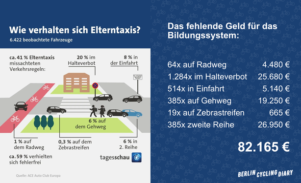 Auf der linken Seite wird dargestellt, wie sich die sogenannten Elterntaxis im Straßenverkehr verhalten, basierend auf 6.422 beobachteten Fahrzeugen. Etwa 41 % der Elterntaxis missachteten Verkehrsregeln, wobei 20 % im Halteverbot parkten, 8 % in der Einfahrt standen, 6 % auf dem Gehweg fuhren oder parkten, 1 % den Radweg blockierte und 0,3 % auf dem Zebrastreifen unterwegs waren. Etwa 59 % der Fahrzeuge verhielten sich fehlerfrei.

Auf der rechten Seite wird das fehlende Geld für das Bildungssystem anhand der Verstöße durch Elterntaxis verdeutlicht. Die Anzahl der Verstöße in verschiedenen Kategorien (z.B. auf Radweg, im Halteverbot) wird mit einem Geldbetrag multipliziert, was zu einer Gesamtsumme von 82.165 € führt.

Die Infografik soll aufzeigen, dass das Fehlverhalten von Elterntaxis nicht nur den Straßenverkehr beeinträchtigt, sondern auch finanzielle Auswirkungen auf das Bildungssystem hat.