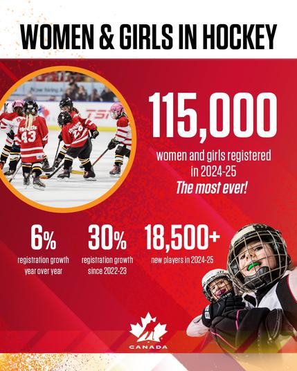 Statistics showing that more girls than ever before are enrolled in hockey. Also with the highest ever retention rate.